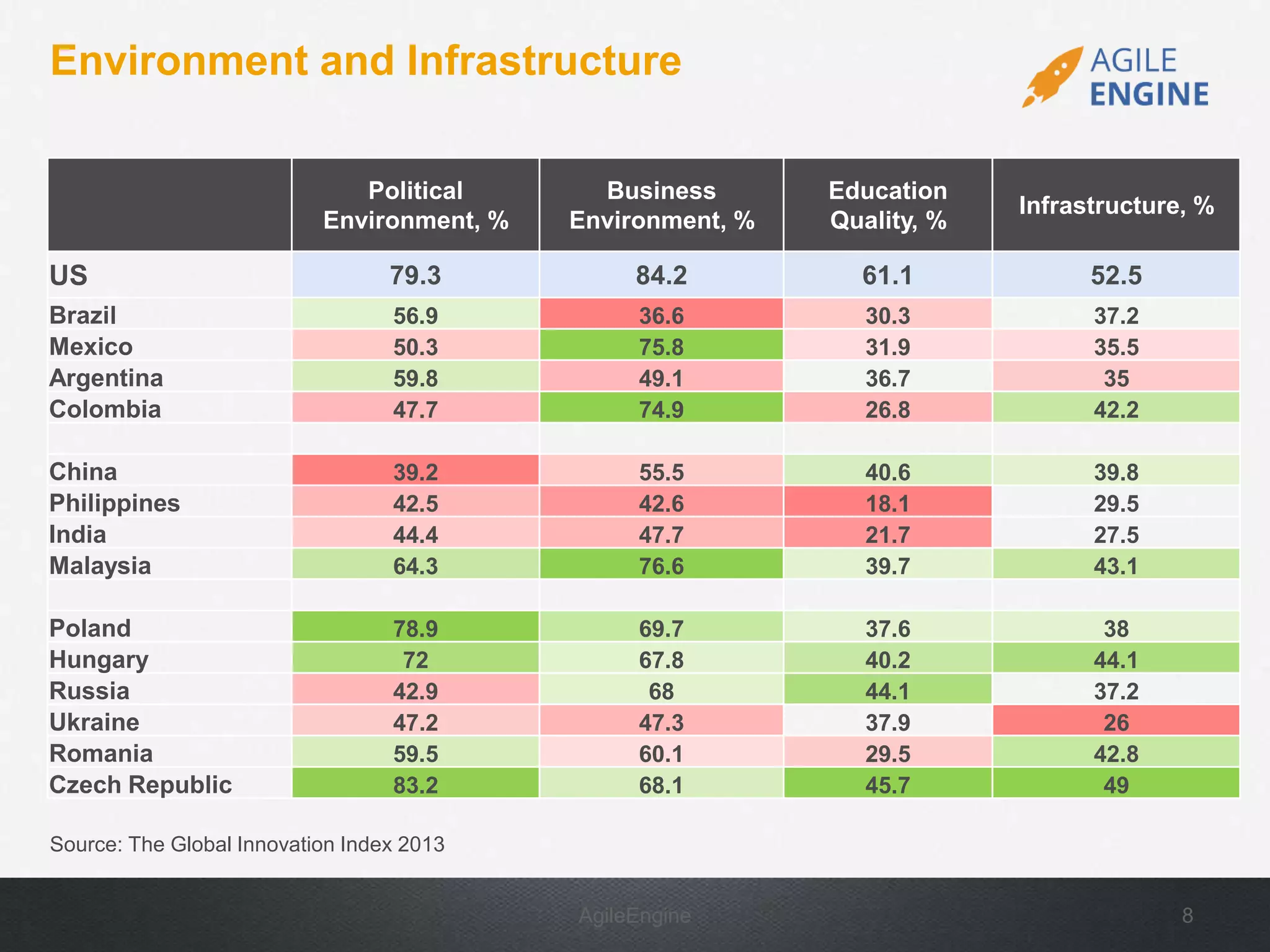 AgileEngine 8
Environment and Infrastructure
Source: The Global Innovation Index 2013
Political
Environment, %
Business
Environment, %
Education
Quality, %
Infrastructure, %
US 79.3 84.2 61.1 52.5
Brazil 56.9 36.6 30.3 37.2
Mexico 50.3 75.8 31.9 35.5
Argentina 59.8 49.1 36.7 35
Colombia 47.7 74.9 26.8 42.2
China 39.2 55.5 40.6 39.8
Philippines 42.5 42.6 18.1 29.5
India 44.4 47.7 21.7 27.5
Malaysia 64.3 76.6 39.7 43.1
Poland 78.9 69.7 37.6 38
Hungary 72 67.8 40.2 44.1
Russia 42.9 68 44.1 37.2
Ukraine 47.2 47.3 37.9 26
Romania 59.5 60.1 29.5 42.8
Czech Republic 83.2 68.1 45.7 49
 