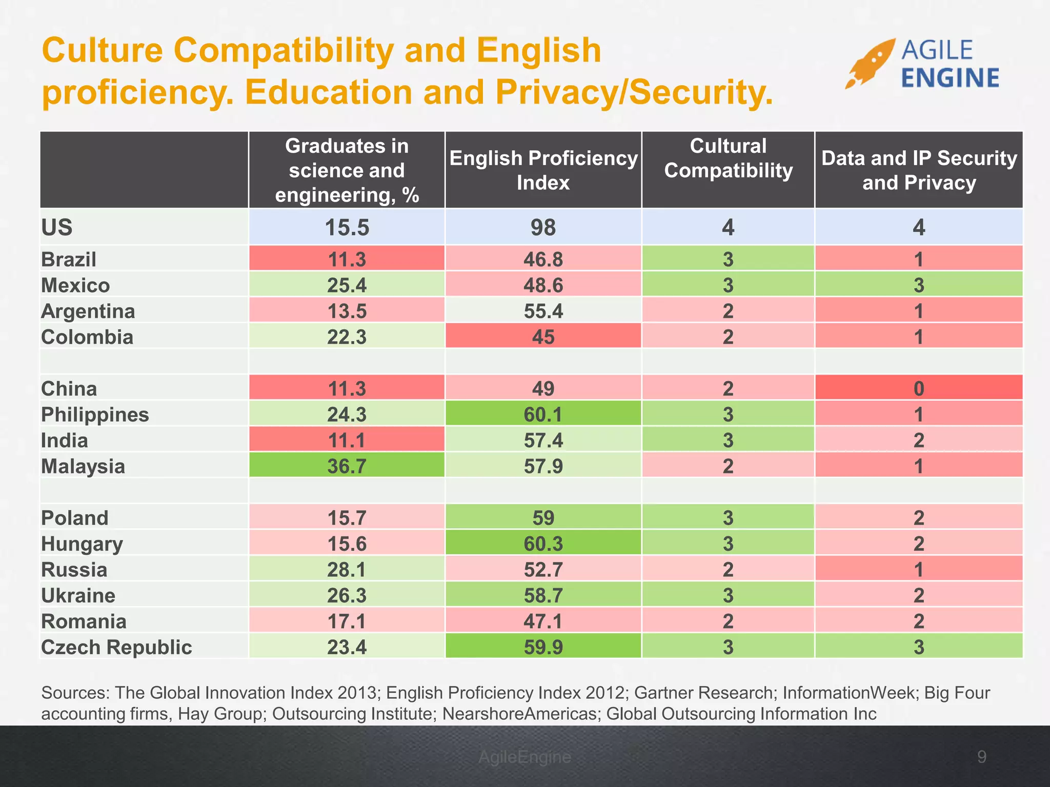 AgileEngine 9
Culture Compatibility and English
proficiency. Education and Privacy/Security.
Sources: The Global Innovation Index 2013; English Proficiency Index 2012; Gartner Research; InformationWeek; Big Four
accounting firms, Hay Group; Outsourcing Institute; NearshoreAmericas; Global Outsourcing Information Inc
Graduates in
science and
engineering, %
English Proficiency
Index
Cultural
Compatibility
Data and IP Security
and Privacy
US 15.5 98 4 4
Brazil 11.3 46.8 3 1
Mexico 25.4 48.6 3 3
Argentina 13.5 55.4 2 1
Colombia 22.3 45 2 1
China 11.3 49 2 0
Philippines 24.3 60.1 3 1
India 11.1 57.4 3 2
Malaysia 36.7 57.9 2 1
Poland 15.7 59 3 2
Hungary 15.6 60.3 3 2
Russia 28.1 52.7 2 1
Ukraine 26.3 58.7 3 2
Romania 17.1 47.1 2 2
Czech Republic 23.4 59.9 3 3
 
