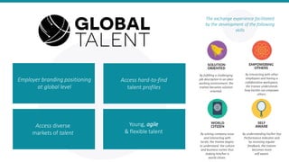 The exchange experience facilitated
by the development of the following
skills
By interacting with other
employees and having a
collaborative workspace,
the trainee understands
how he/she can empower
others.
By understanding his/her Key
Performance Indicator and
by receiving regular
feedback, the trainee
becomes more
self aware.
By solving company issue
and interacting with
locals, the trainee begins
to understand the culture
and business norms thus
making him/her a
world citizen.
By fulfilling a challenging
job description in an alien
working environment, the
trainee becomes solution
oriented.
Access diverse
markets of talent
Employer branding positioning
at global level
Access hard-to-find
talent profiles
Young, agile
& flexible talent
 