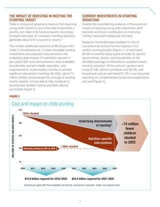 3
THE IMPACT OF INVESTING IN MEETING THE
STUNTING TARGET
There is strong and growing consensus that improving
young child nutrition is one of the best investments a
country can make in its future prosperity. According
to recent estimates, $1 invested in stunting reduction
generates about $18 in economic returns.3
The modest additional investment of $8.50 per child
under 5, if sustained over 10 years alongside existing
investments and projected improvements in the
underlying determinants of malnutrition (growth in
per capita GDP and improvements in food availability
and diversity, women’s health, education, and
empowerment), would enable countries to achieve
significant reductions in stunting. By 2025, about 74
million children would escape the scourge of stunting
and its impacts, and be able to fully contribute to
growing their families’ income and their national
economies (Figure 3).
CURRENT INVESTMENTS IN STUNTING
REDUCTION
Despite the overwhelming evidence of the economic
impact of reducing young child malnutrition, both
domestic and donor contributions to improving
nutrition have been inadequate and slow.
Based on the limited data available for the 37
countries that account for the majority of the
world’s stunting burden (Figure 1), an estimated
$2.9B is currently being spent annually by country
governments, donors, and households on the
identified package of interventions targeted toward
stunting reduction. Of this amount, governments
invest $1.6B, donors contribute only $0.2B, and
households add an estimated $1.1B in out-of-pocket
spending on complementary foods and supplements
per year (Figure 4).
162m stunted
Underlying determinants
of stunting*
Nutrition-specific
interventions
~74 million
fewer
children
stunted
in 2025
$15.6 billion required for 2016-2020 $34.0 billion required for 2021-2025
*Includes per capita GDP, food availability and diversity, and women’s education, health, and empowerment
~100m stunted
MILLIONSOFSTUNTEDCHILDRENUNDER5
175
150
125
100
75
2016 2017 2018 2019 2020 2021 2022 2023 2024 2025
Reducting stunting by 40% by 2025
Cost and impact on child stunting
FIGURE 3
 