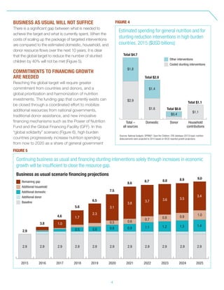 4
BUSINESS AS USUAL WILL NOT SUFFICE
There is a significant gap between what is needed to
achieve the target and what is currently spent. When the
costs of scaling up the package of targeted interventions
are compared to the estimated domestic, household, and
donor resource flows over the next 10 years, it is clear
that the global target to reduce the number of stunted
children by 40% will not be met (Figure 5).
COMMITMENTS TO FINANCING GROWTH
ARE NEEDED
Reaching the global target will require greater
commitment from countries and donors, and a
global prioritization and harmonization of nutrition
investments. The funding gap that currently exists can
be closed through a coordinated effort to mobilize
additional resources from national governments,
traditional donor assistance, and new innovative
financing mechanisms such as the Power of Nutrition
Fund and the Global Financing Facility (GFF). In this
“global solidarity” scenario (Figure 6), high burden
countries progressively increase nutrition spending
from now to 2020 as a share of general government
FIGURE 4
Estimated spending for general nutrition and for
stunting reduction interventions in high burden
countries, 2015 ($USD billions)
Total $4.7
$1.8
$2.9
Total –
all sources
Domestic Donor Household
contributions
$1.4
$1.6
$0.4
$1.1
Sources: National budgets; SPRING4
; Save the Children; CRS database (2013) basic nutrition
disbursements were projected to 2015 based on OECD reported growth projections
Other interventions
Costed stunting interventions
Total $2.9
Total $0.6
Total $1.1
2015 2016 2017 2018 2019 2020 2021 2022 2023 2024 2025
FIGURE 5
Continuing business as usual and financing stunting interventions solely through increases in economic
growth will be insufficient to close the resource gap.
Business as usual scenario financing projections
2.9
3.8
4.6
5.6
6.5
7.5
8.6
8.7 8.8 8.9 9.0
2.9 2.9 2.9 2.9 2.9 2.9 2.9 2.9 2.9 2.9 2.9
1.0
1.7
2.3
3.1
3.8
3.7 3.6 3.5
3.4
1.00.90.80.7
0.60.5
1.41.31.21.10.90.80.60.5
Remaining gap
Additional household
Additional domestic
Additional donor
Baseline
 