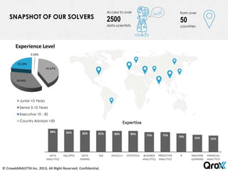 SNAPSHOT OF OUR SOLVERS
from over
50
countries
Access to over
2500
data scientists
41.67%
34.44%
23.33%
0.56%
Experience Level
Junior <5 Years
Senior 5-10 Years
Executive 10 - 30
Country Advisors >30
© CrowdANALYTIX Inc. 2013, All Right Reserved. Confidential.
 