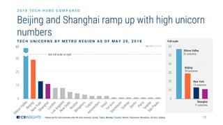 10
0
10
20
30
40
50
60
Beijing and Shanghai ramp up with high unicorn
numbers
Values are for tech unicorns only; No tech unicorns: Austin, Tokyo, Mumbai, Toronto, Denver, Vancouver, Barcelona, Tel Aviv, Sydney
2 0 1 8 T E C H H U B S C O M P A R E D
T E C H U N I C O R N S B Y M E T R O R E G I O N A S O F M A Y 2 0 , 2 0 1 8
60
See full scale at right
0
10
20
30
40
50
60
Full scale
Silicon Valley
57 unicorns
Beijing
29 unicorns
New York
13 unicorns
Shanghai
11 unicorns
 