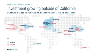 13
Key
Investment growing outside of California
W H O ’ S U P ? W H O ’ S D O W N ?
P E R C E N T C H A N G E I N F U N D I N G T O S T A R T U P S 2 0 1 4 – 2 0 1 5 V S 2 0 1 6 – 2 0 1 7
GROWTH
DECLINE
 