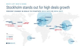 14
Key
Stockholm stands out for high deals growth
W H O ’ S U P ? W H O ’ S D O W N
P E R C E N T C H A N G E I N D E A L S T O S T A R T U P S 2 0 1 4 – 2 0 1 5 V S 2 0 1 6 – 2 0 1 7
GROWTH
DECLINE
 