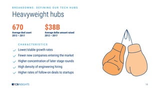 18
Heavyweight hubs
B R E A K D O W N S : D E F I N I N G O U R T E C H H U B S
C H A R A C T E R I S T I C S
Lower/stable growth rates
Fewer new companies entering the market
Higher concentration of later stage rounds
High density of engineering hiring
Higher rates of follow-on deals to startups
670
Average deal count
2012 – 2017
$38B
Average dollar amount raised
2012 – 2017
 