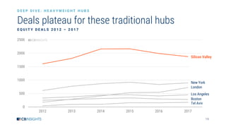 19
0
500
1000
1500
2000
2500
2012 2013 2014 2015 2016 2017
Deals plateau for these traditional hubs
E Q U I T Y D E A L S 2 0 1 2 – 2 0 1 7
D E E P D I V E : H E A V Y W E I G H T H U B S
Tel Aviv
New York
Silicon Valley
Los Angeles
London
Boston
 