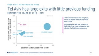 20
0%
4%
8%
12%
16%
20%
0 100 200 300
Tel Aviv has large exits with little previous funding
Bubble size indicates aggregate total funding of companies at exit. First exits only.
D E E P D I V E : H E A V Y W E I G H T H U B S
Tel Aviv has fewer exits than many hubs,
but 14% of all exits in the city are valued
above $100M.
Silicon Valley has well over 200 exits at
the $100M+ level. Large exits are the best
indicator of a healthy tech ecosystem.
SILICON VALLEY
PERCENTAGESHAREOFTOTAL
EXITSVALUEDOVER$100M
TEL AVIV
NEW YORK
LOS ANGELES
BOSTON
COUNT OF EXITS VALUED OVER $100M
LONDON
B E T W E E N T H E Y E A R S O F 2 0 1 2 – 2 0 1 7
 