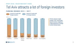 21
Tel Aviv attracts a high
number of US- and Europe-
based investors, leading to
a high proportion of foreign
investor-backed deals.
Tel Aviv attracts a lot of foreign investors
D E E P D I V E : H E A V Y W E I G H T H U B S
0%
25%
50%
75%
100%
Tel Aviv London Silicon
Valley
New York Boston Los Angeles
percent of rounds with
no foreign investors
percent of rounds with
foreign investors
F U N D I N G R O U N D S 2 0 1 2 – 2 0 1 7
 