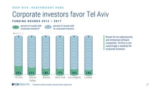 22
F U N D I N G R O U N D S 2 0 1 2 – 2 0 1 7
percent of rounds with
no corporate investors
percent of rounds with
corporate investors*
Known for its cybersecurity
and enterprise software
companies, Tel Aviv is not
surprisingly a standout for
corporate investors.
Corporate investors favor Tel Aviv
*Corporate investors include corporate venture capital arms.
D E E P D I V E : H E A V Y W E I G H T H U B S
0%
25%
50%
75%
100%
Tel Aviv Silicon
Valley
Boston New York Los Angeles London
 