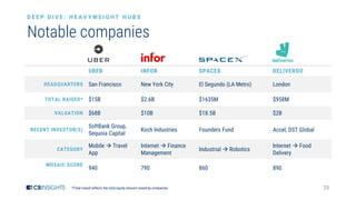 23
Notable companies
*Total raised reflects the total equity amount raised by companies.
D E E P D I V E : H E A V Y W E I G H T H U B S
UBER INFOR SPACEX DELIVEROO
HEADQUARTERS San Francisco New York City El Segundo (LA Metro) London
TOTAL RAISED* $15B $2.6B $1635M $958M
VALUATION $68B $10B $18.5B $2B
RECENT INVESTOR(S)
SoftBank Group,
Sequoia Capital
Koch Industries Founders Fund Accel, DST Global
CATEGORY
Mobile → Travel
App
Internet → Finance
Management
Industrial → Robotics
Internet → Food
Delivery
MOSAIC SCORE
940 790 860 890
 