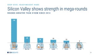 24
158
40
30
19
13
2
0
20
40
60
80
100
120
140
160
Silicon Valley New York Los Angeles London Boston Tel Aviv
Silicon Valley shows strength in mega-rounds
R O U N D S G R E A T E R T H A N $ 1 0 0 M S I N C E 2 0 1 4
D E E P D I V E : H E A V Y W E I G H T H U B S
 