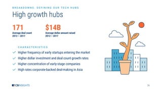 26
High growth hubs
B R E A K D O W N S : D E F I N I N G O U R T E C H H U B S
C H A R A C T E R I S T I C S
Higher frequency of early startups entering the market
Higher dollar investment and deal count growth rates
Higher concentration of early-stage companies
High rates corporate-backed deal-making in Asia
171
Average deal count
2012 – 2017
$14B
Average dollar amount raised
2012 – 2017
 