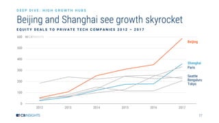 27
0
100
200
300
400
500
600
2012 2013 2014 2015 2016 2017
Beijing and Shanghai see growth skyrocket
D E E P D I V E : H I G H G R O W T H H U B S
E Q U I T Y D E A L S T O P R I V A T E T E C H C O M P A N I E S 2 0 1 2 – 2 0 1 7
Seattle
Beijing
Shanghai
Paris
Bengaluru
Tokyo
 