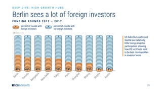 29
Berlin sees a lot of foreign investors
D E E P D I V E : H I G H G R O W T H H U B S
percent of rounds with
no foreign investors
percent of rounds with
foreign investors
0%
25%
50%
75%
100%
F U N D I N G R O U N D S 2 0 1 2 – 2 0 1 7
US hubs like Austin and
Seattle see relatively
little foreign investor
participation showing
how US tech hubs tend
to be less cosmopolitan
in investor terms
 