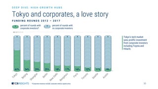 30
Tokyo’s tech market
sees prolific investment
from corporate investors
including Toyota and
Hitachi.
Tokyo and corporates, a love story
*Corporate investors include corporate venture capital arms.
D E E P D I V E : H I G H G R O W T H H U B S
0%
25%
50%
75%
100%
F U N D I N G R O U N D S 2 0 1 2 – 2 0 1 7
percent of rounds with
no corporate investors
percent of rounds with
corporate investors*
 