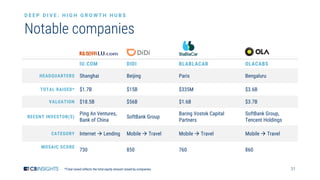 31
Notable companies
*Total raised reflects the total equity amount raised by companies.
D E E P D I V E : H I G H G R O W T H H U B S
lU.COM DIDI BLABLACAR OLACABS
HEADQUARTERS Shanghai Beijing Paris Bengaluru
TOTAL RAISED* $1.7B $15B $335M $3.6B
VALUATION $18.5B $56B $1.6B $3.7B
RECENT INVESTOR(S)
Ping An Ventures,
Bank of China
SoftBank Group
Baring Vostok Capital
Partners
SoftBank Group,
Tencent Holdings
CATEGORY Internet → Lending Mobile → Travel Mobile → Travel Mobile → Travel
MOSAIC SCORE
730 850 760 860
 