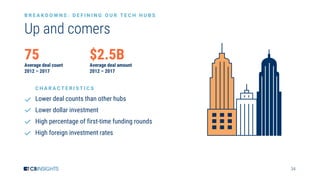 34
Up and comers
B R E A K D O W N S : D E F I N I N G O U R T E C H H U B S
C H A R A C T E R I S T I C S
Lower deal counts than other hubs
Lower dollar investment
High percentage of first-time funding rounds
High foreign investment rates
75
Average deal count
2012 – 2017
$2.5B
Average deal amount
2012 – 2017
 