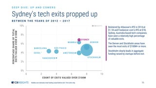 36
Bolstered by Atlassian’s IPO in 2014 at
$1.1B and Freelancer.com’s IPO at $1B,
Sydney, Australia-based tech companies
have seen a relatively high percentage
of valuable exits.
The Denver and Stockholm areas have
seen the most exits of $100M+ or more.
Stockholm clearly leads in aggregate
funding raised by startups before exit.
Sydney’s tech exits propped up
D E E P D I V E : U P A N D C O M E R S
0%
2%
4%
6%
8%
10%
0 2 4 6 8 10
Bubble size indicates total funding raised before exit. First exits only.
STOCKHOLM
SYDNEY
SEOUL
SÃO PAULOBARCELONA
VANCOUVER
DENVERMUMBAI
AMSTERDAM
PERCENTAGESHAREOFTOTAL
EXITSVALUEDOVER$100M
COUNT OF EXITS VALUED OVER $100M
B E T W E E N T H E Y E A R S O F 2 0 1 2 – 2 0 1 7
 