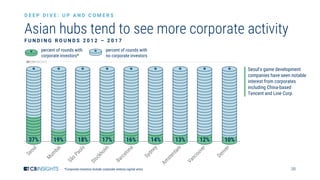 38
Asian hubs tend to see more corporate activity
D E E P D I V E : U P A N D C O M E R S
0%
25%
50%
75%
100%
*Corporate investors include corporate venture capital arms.
F U N D I N G R O U N D S 2 0 1 2 – 2 0 1 7
percent of rounds with
no corporate investors
percent of rounds with
corporate investors*
Seoul’s game development
companies have seen notable
interest from corporates
including China-based
Tencent and Line Corp.
 