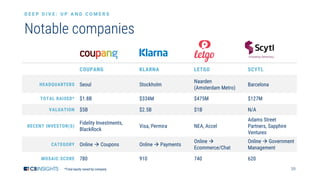 39
Notable companies
D E E P D I V E : U P A N D C O M E R S
*Total equity raised by company
COUPANG KLARNA LETGO SCYTL
HEADQUARTERS Seoul Stockholm
Naarden
(Amsterdam Metro)
Barcelona
TOTAL RAISED* $1.8B $334M $475M $127M
VALUATION $5B $2.5B $1B N/A
RECENT INVESTOR(S)
Fidelity Investments,
BlackRock
Visa, Permira NEA, Accel
Adams Street
Partners, Sapphire
Ventures
CATEGORY Online → Coupons Online → Payments
Online →
Ecommerce/Chat
Online → Government
Management
MOSAIC SCORE 780 910 740 620
 