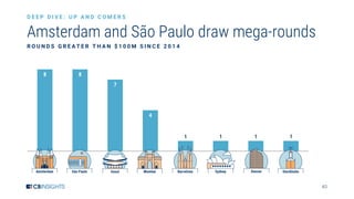 40
8 8
7
4
1 1 1 1
Amsterdam Sao Paolo Seoul Mumbai Barcelona Sydney Denver Stockholm
Amsterdam and São Paulo draw mega-rounds
R O U N D S G R E A T E R T H A N $ 1 0 0 M S I N C E 2 0 1 4
D E E P D I V E : U P A N D C O M E R S
 