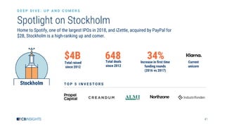 41
Spotlight on Stockholm
D E E P D I V E : U P A N D C O M E R S
Home to Spotify, one of the largest IPOs in 2018, and iZettle, acquired by PayPal for
$2B, Stockholm is a high-ranking up and comer.
$4BTotal raised
since 2012
648Total deals
since 2012
34%Increase in first time
funding rounds
(2016 vs 2017)
T O P 5 I N V E S T O R S
Current
unicorn
 