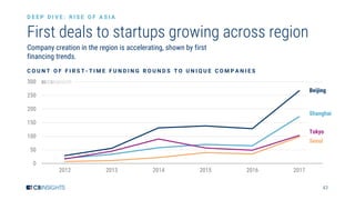 43
0
50
100
150
200
250
300
2012 2013 2014 2015 2016 2017
First deals to startups growing across region
D E E P D I V E : R I S E O F A S I A
Company creation in the region is accelerating, shown by first
financing trends.
Beijing
Shanghai
Tokyo
Seoul
C O U N T O F F I R S T - T I M E F U N D I N G R O U N D S T O U N I Q U E C O M P A N I E S
 