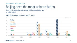 45
0
2
4
6
8
10
12
2012 2013 2014 2015 2016 2017 2018
Beijing sees the most unicorn births
*Births 2012 – June 1, 2018
D E E P D I V E : R I S E O F A S I A
Since 2012, Beijing has seen a total of 29 unicorn births, two
of which exited.
U N I C O R N S B O R N I N H U B S S I N C E 2 0 1 2
Beijing
Shanghai
New Delhi
Seoul
Bangalore
Tokyo
 
