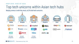 46
Top tech unicorns within Asian tech hubs
Beijing comes in with the most, at 29 total tech unicorns.
*Current unicorns as of June 1, 2018
D E E P D I V E : R I S E O F A S I A
+26 more
companies
+2 more
companies
+8 more
companies
Pinduoduo
 