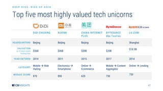 47
Top five most highly valued tech unicorns
D E E P D I V E : R I S E O F A S I A
DIDI CHUXING XIAOMI CHINA INTERNET
PLUS
BYTEDANCE
dba Toutiao
LU.COM
HEADQUARTERS Beijing Beijing Beijing Beijing Shanghai
VALUATION
as of most recent
funding date
$56B $46B $30B $20B
$18.5B
YEAR ENTERED 2014 2011 2015 2017 2014
CATEGORY
Mobile → Ride
Hailing
Electronics →
Smartphone
Online →
Ecommerce
Mobile → Content
Aggregator
Online → Lending
MOSAIC SCORE
870 890 620 730
730
 