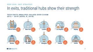 51
In exits, traditional hubs show their strength
T E C H E X I T S ( M & A / I P O ) V A L U E D O V E R $ 1 0 0 M
2 0 1 2 – 2 0 1 8 ( A P R I L 8 , 2 0 1 8 )
D E E P D I V E : E X I T S T R A T E G Y
252
EXITS
61
EXITS
49
EXITS
43
EXITS
34
EXITS
23
EXITS
19
EXITS
19
EXITS
17
EXITS
13
EXITS
 