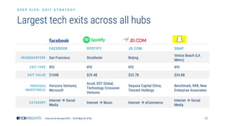 52Exits are for the years 2012 – 2018 (May 20, 2018).
Largest tech exits across all hubs
D E E P D I V E : E X I T S T R A T E G Y
FACEBOOK SPOTIFY JD.COM SNAP
HEADQUARTERS San Francisco Stockholm Beijing
Venice Beach (LA
Metro)
EXIT TYPE IPO IPO IPO IPO
EXIT VALUE $104B $29.4B $25.7B $24.8B
PREVIOUS
INVESTOR(S)
Horizons Ventures,
Microsoft
Accel, DST Global,
Technology Crossover
Ventures
Sequoia Capital China,
Tencent Holdings
Benchmark, KKR, New
Enterprise Associates
CATEGORY
Internet → Social
Media
Internet → Music Internet → eCommerce
Internet → Social
Media
 