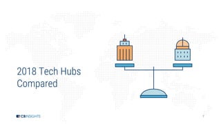 7
2018 Tech Hubs
Compared
 