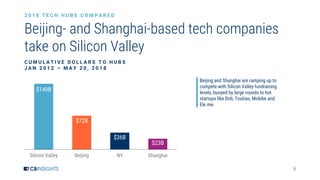 8
Beijing- and Shanghai-based tech companies
take on Silicon Valley
2 0 1 8 T E C H H U B S C O M P A R E D
Beijing and Shanghai are ramping up to
compete with Silicon Valley fundraising
levels, buoyed by large rounds to hot
startups like Didi, Toutiao, Mobike and
Ele.me.
Silicon Valley Beijing NY Shanghai
$140B
C U M U L A T I V E D O L L A R S T O H U B S
J A N 2 0 1 2 – M A Y 2 0 , 2 0 1 8
$72B
$36B
$23B
 