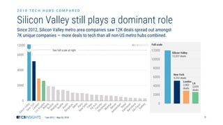 9
0
2000
4000
6000
8000
10000
12000
Silicon Valley still plays a dominant role
Since 2012, Silicon Valley metro area companies saw 12K deals spread out amongst
7K unique companies — more deals to tech than all non-US metro hubs combined.
2 0 1 8 T E C H H U B S C O M P A R E D
0
2000
4000
6000
8000
10000
12000
Silicon Valley
12,337 deals
New York
5,252 deals
12127
12000 Full scale
London
2,982
deals
LA
2,659
deals
See full scale at right
*Jan 2012 – May 20, 2018
 