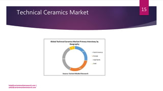 Technical Ceramics Market
help@variantmarketresearch.com |
sales@variantmarketresearch.com
15
 