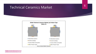 Technical Ceramics Market
help@variantmarketresearch.com |
sales@variantmarketresearch.com
6
 
