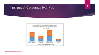 Technical Ceramics Market
help@variantmarketresearch.com |
sales@variantmarketresearch.com
8
 