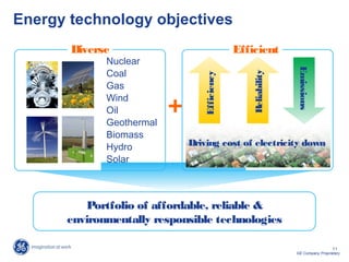 11
GE Company Proprietary
Portfolio of affordable, reliable &
environmentally responsible technologies
Energy technology objectives
Driving cost of electricity down
Efficiency
Reliability
Emissions
EfficientDiverse
Nuclear
Coal
Gas
Wind
Oil
Geothermal
Biomass
Hydro
Solar
+
 