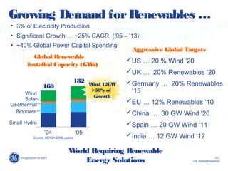 18 /
GE Global Research
• 3% of Electricity Production
• Significant Growth … ~25% CAGR (’95 – ’13)
• ~40% Global Power Capital Spending
Global Renewable
Installed Capacity (GWs)
Growing Demand forRenewables …
World Requiring Renewable
Energy Solutions
182
160 Wind 12GW
>50% of
Growth
US … 20 % Wind ‘20
UK … 20% Renewables ‘20
Germany … 20% Renewables
‘15
EU … 12% Renewables ‘10
China … 30 GW Wind ‘20
Spain … 20 GW Wind ‘11
India … 12 GW Wind ‘12
‘05‘04
Wind
Solar
Biopower
Small Hydro
Geothermal
Aggressive Global Targets
Source: REN21 2006 update
 