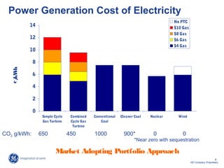 9
GE Company Proprietary
Power Generation Cost of Electricity
0
2
4
6
8
10
12
14
Simple Cycle
Gas Turbine
Combined
Cycle Gas
Turbine
Conventional
Coal
Cleaner Coal Nuclear Wind
No PTC
$10 Gas
$8 Gas
$6 Gas
$4 Gas
¢/kWh
CO2 g/kWh: 650 450 1000 900* 0 0
*Near zero with sequestration
Market Adopting Portfolio Approach
 