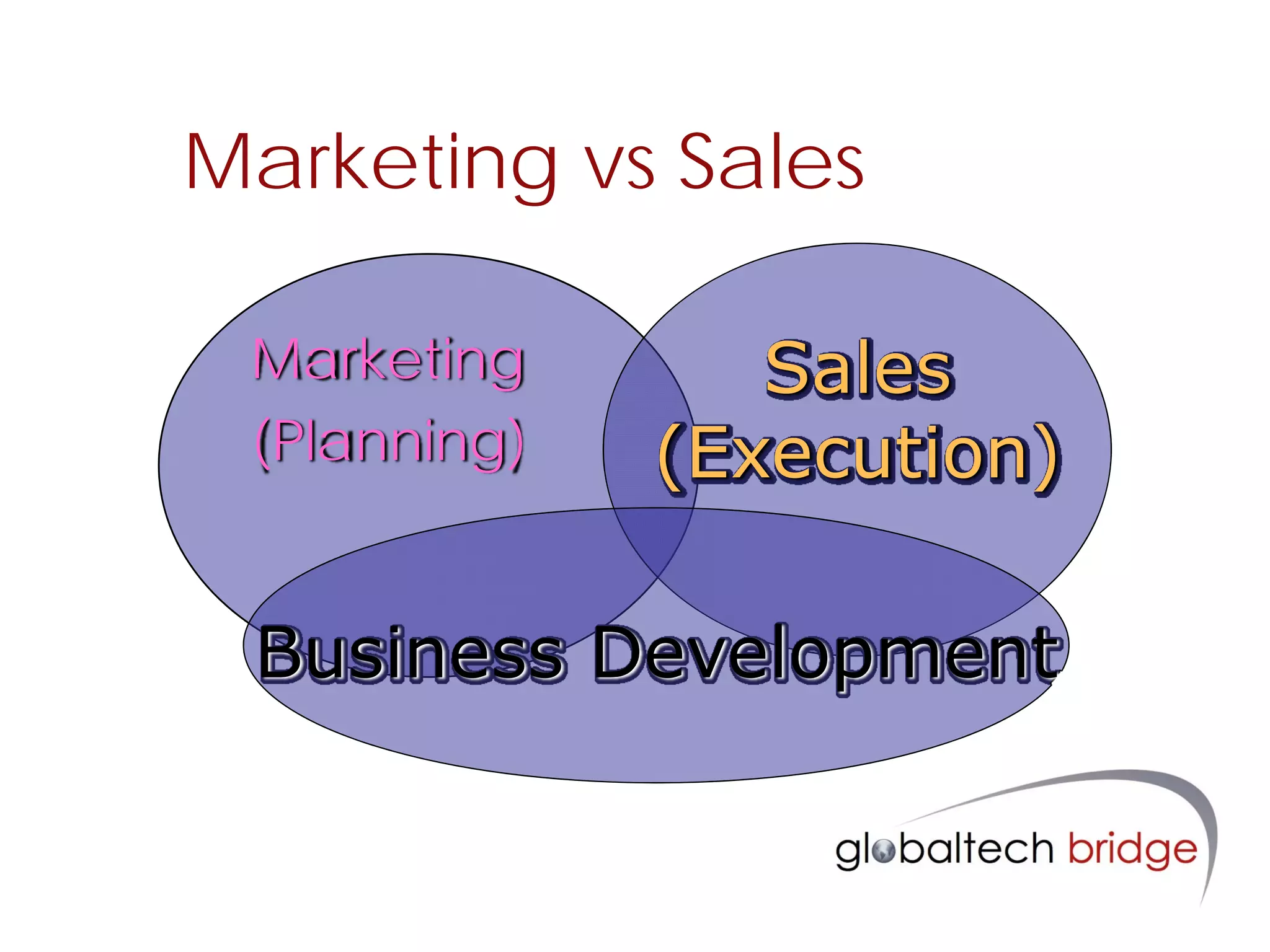 Marketing vs Sales

 Marketing       Sales
 (Planning)   (Execution)

 Business Development
 