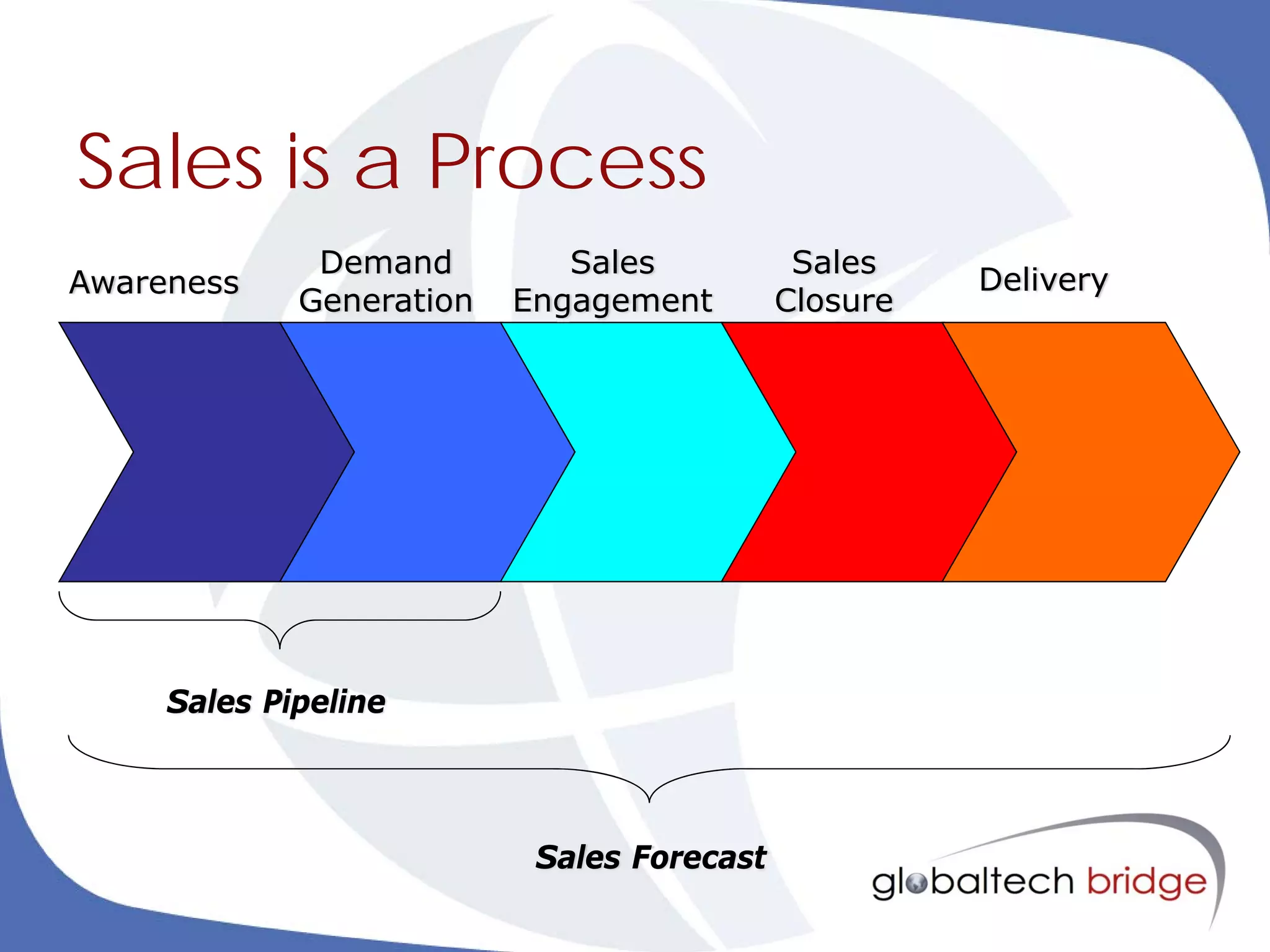 Sales is a Process
              Demand         Sales           Sales
Awareness                                             Delivery
             Generation   Engagement        Closure




     Sales Pipeline



                           Sales Forecast
 