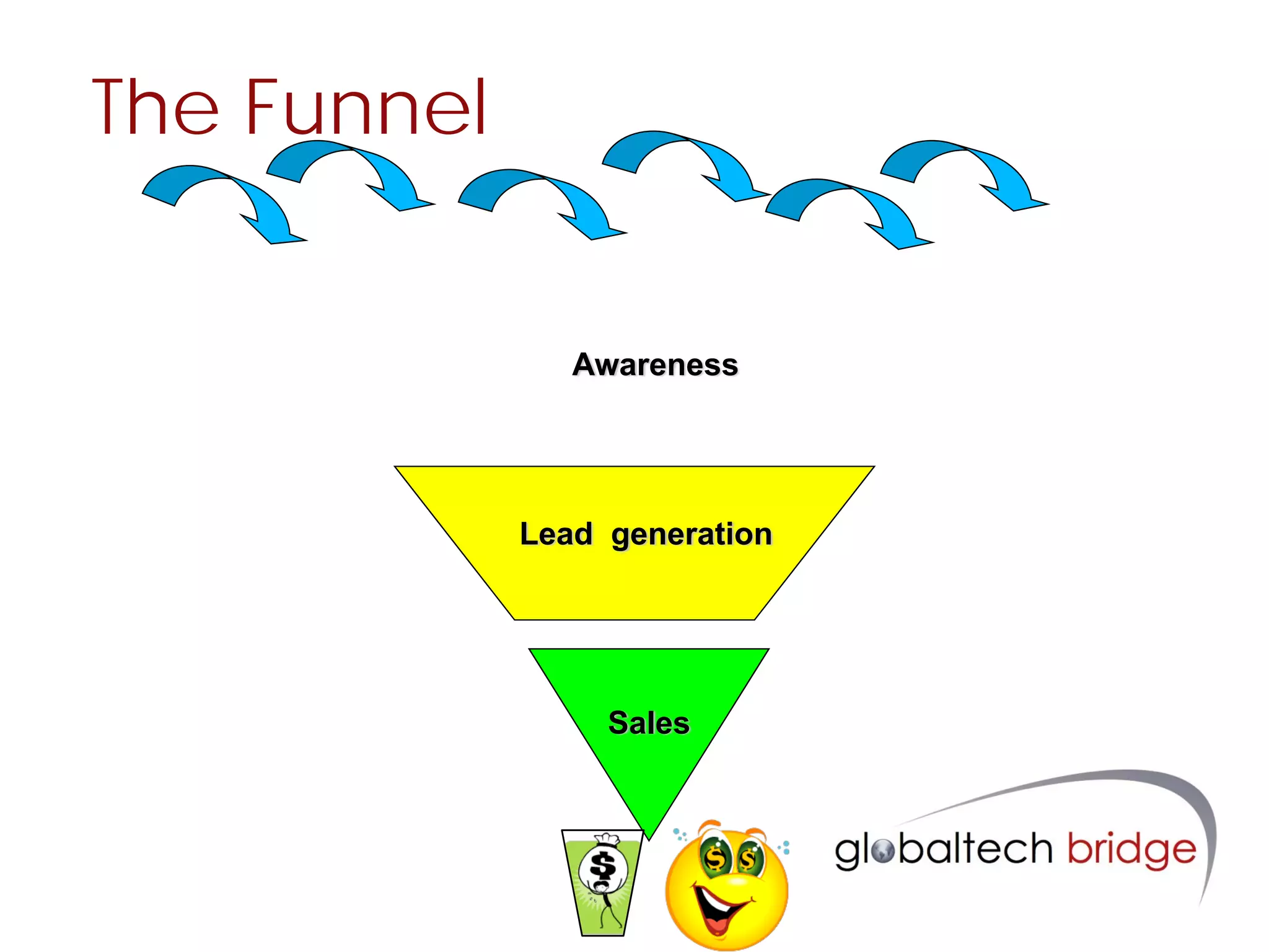 The Funnel


                Awareness




             Lead generation




                  Sales
 
