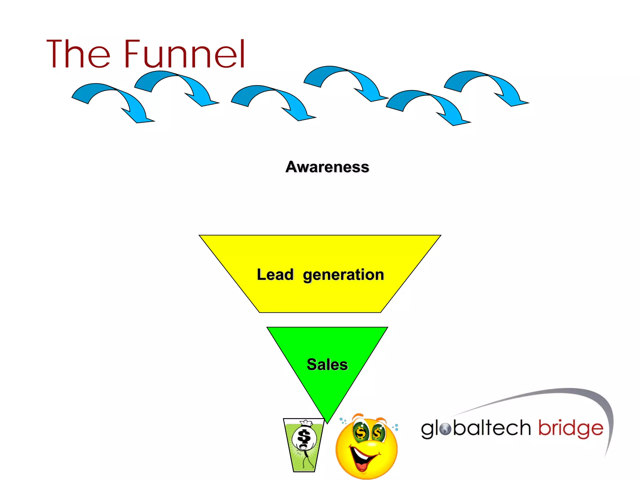 The Funnel

                Awareness




             Lead generation




                  Sales
 
