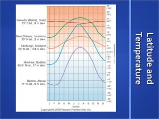 Latitude and
Latitude and
Temperature
Temperature
 