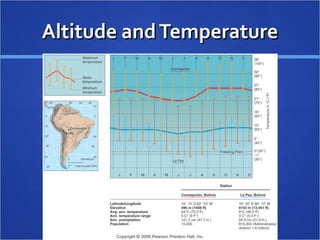 Altitude and Temperature
 