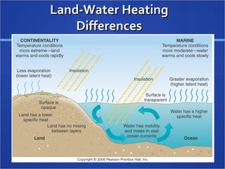 Land-Water Heating
    Differences
 