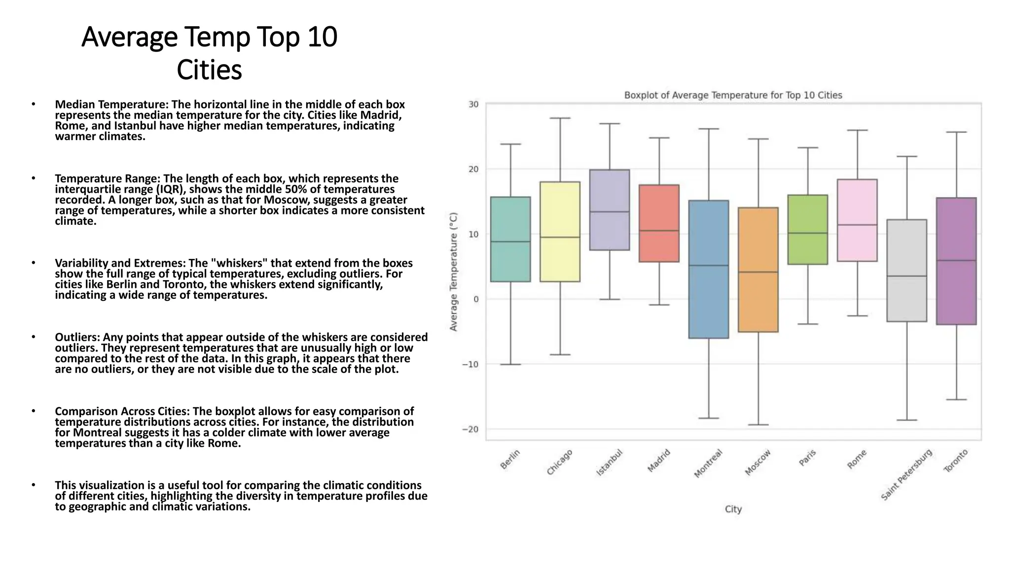 Average Temp Top 10
Cities
• Median Temperature: The horizontal line in the middle of each box
represents the median temperature for the city. Cities like Madrid,
Rome, and Istanbul have higher median temperatures, indicating
warmer climates.
• Temperature Range: The length of each box, which represents the
interquartile range (IQR), shows the middle 50% of temperatures
recorded. A longer box, such as that for Moscow, suggests a greater
range of temperatures, while a shorter box indicates a more consistent
climate.
• Variability and Extremes: The "whiskers" that extend from the boxes
show the full range of typical temperatures, excluding outliers. For
cities like Berlin and Toronto, the whiskers extend significantly,
indicating a wide range of temperatures.
• Outliers: Any points that appear outside of the whiskers are considered
outliers. They represent temperatures that are unusually high or low
compared to the rest of the data. In this graph, it appears that there
are no outliers, or they are not visible due to the scale of the plot.
• Comparison Across Cities: The boxplot allows for easy comparison of
temperature distributions across cities. For instance, the distribution
for Montreal suggests it has a colder climate with lower average
temperatures than a city like Rome.
• This visualization is a useful tool for comparing the climatic conditions
of different cities, highlighting the diversity in temperature profiles due
to geographic and climatic variations.
 